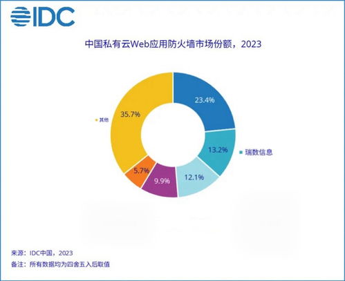 瑞數(shù)信息位居2023年中國(guó)私有云WAF市場(chǎng)份額Top2，網(wǎng)絡(luò)與信息安全軟件開發(fā)再創(chuàng)佳績(jī)